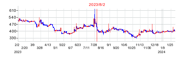 2023年8月2日 16:00前後のの株価チャート